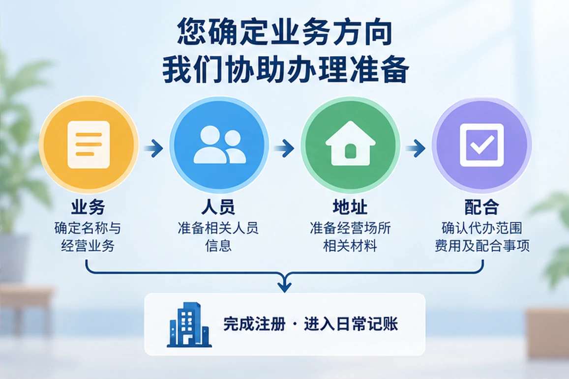 创业者一起整理开办计划的服务场景示意