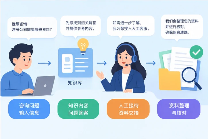 在线客服接待与咨询整理的服务场景示意