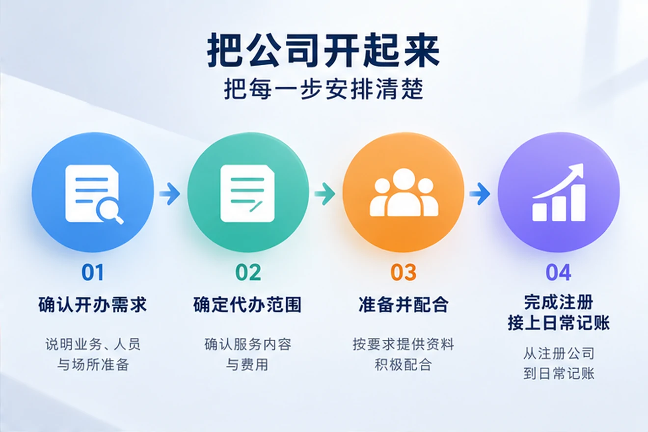 创业者一起整理开办计划的服务场景示意