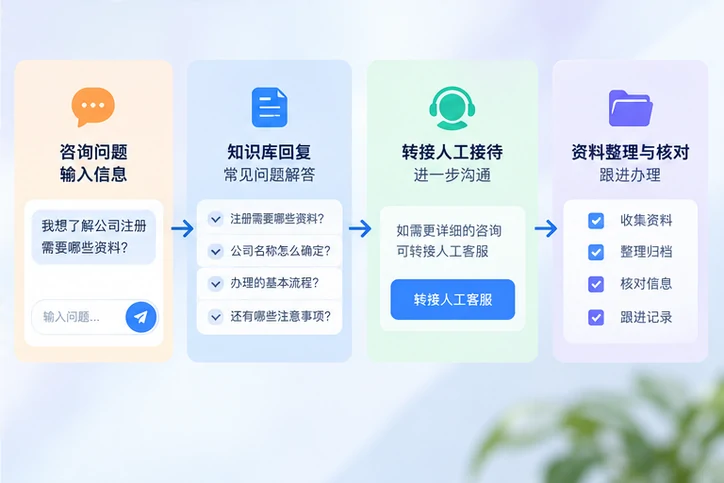 在线客服接待与咨询整理的服务场景示意