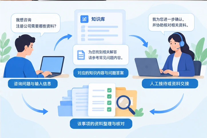 在线客服接待与咨询整理的服务场景示意