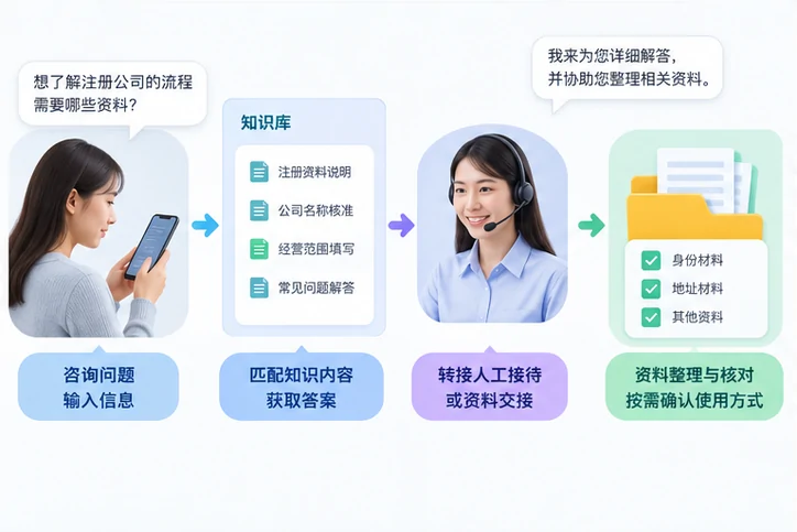 在线客服接待与咨询整理的服务场景示意