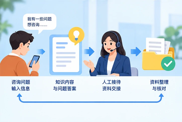 在线客服接待与咨询整理的服务场景示意