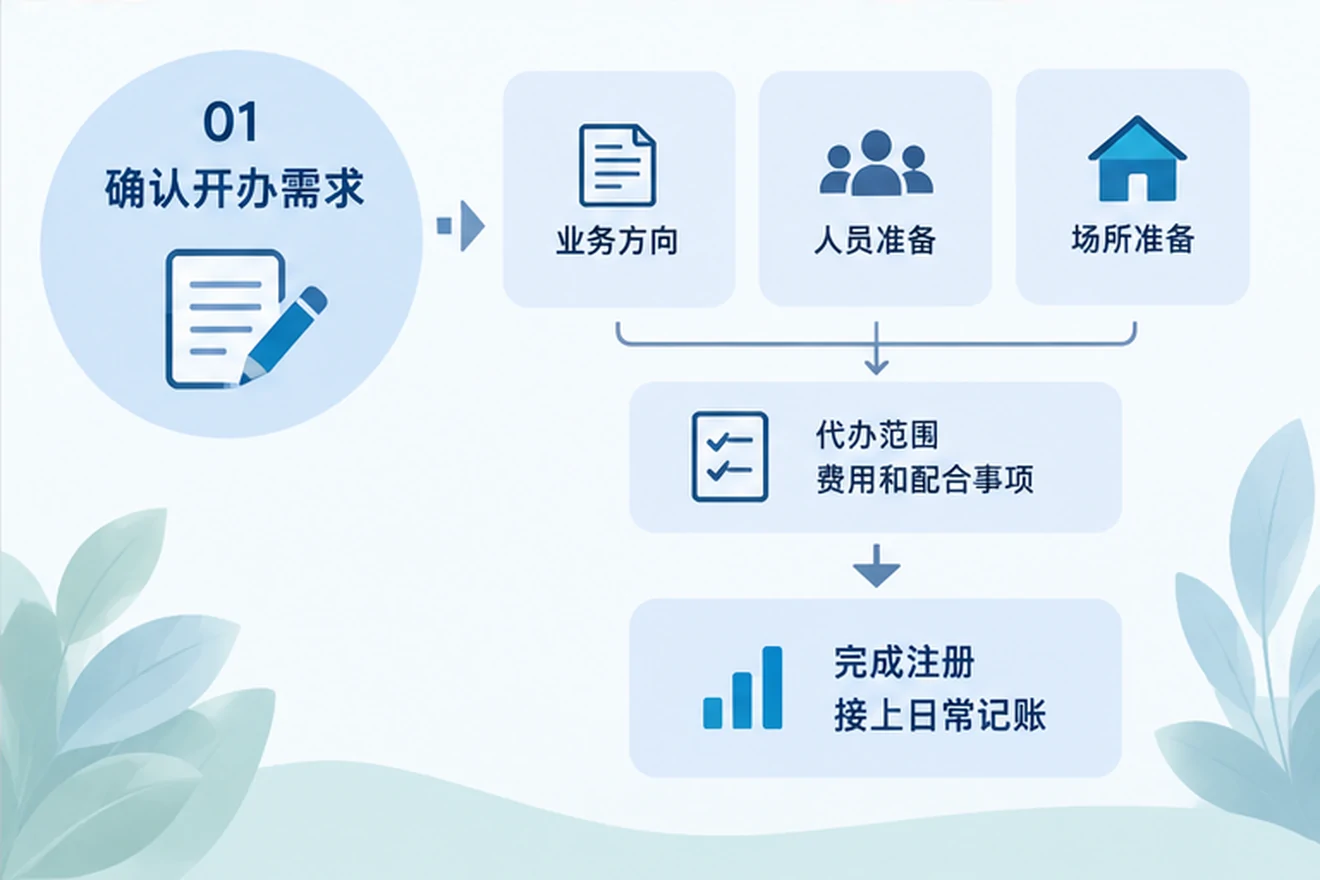 创业者一起整理开办计划的服务场景示意