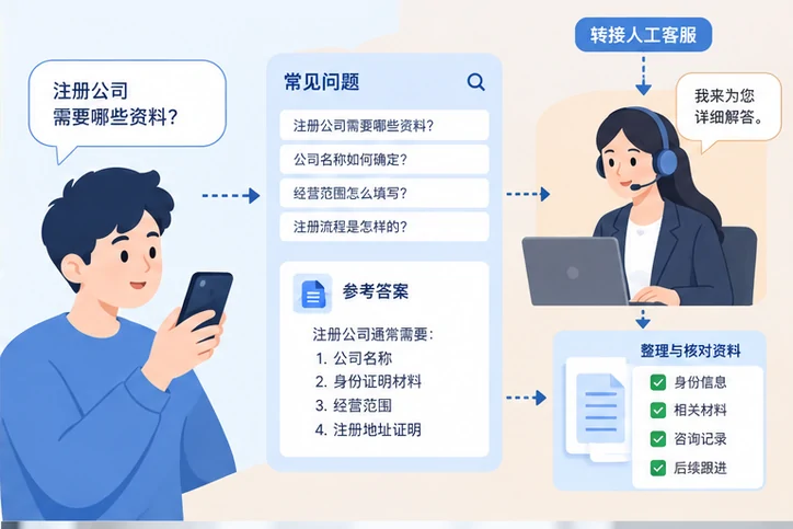 在线客服接待与咨询整理的服务场景示意