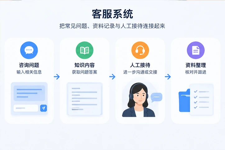 在线客服接待与咨询整理的服务场景示意