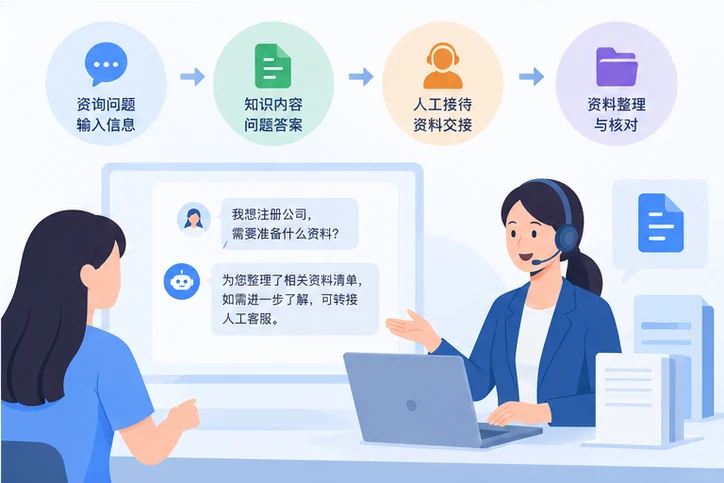 在线客服接待与咨询整理的服务场景示意