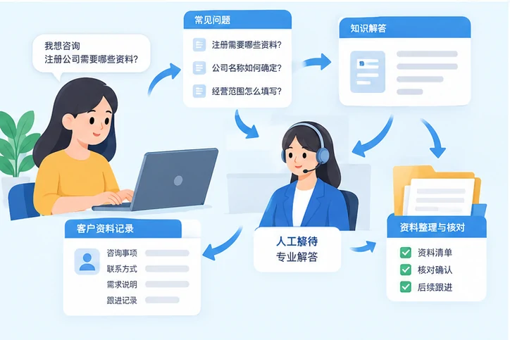 在线客服接待与咨询整理的服务场景示意