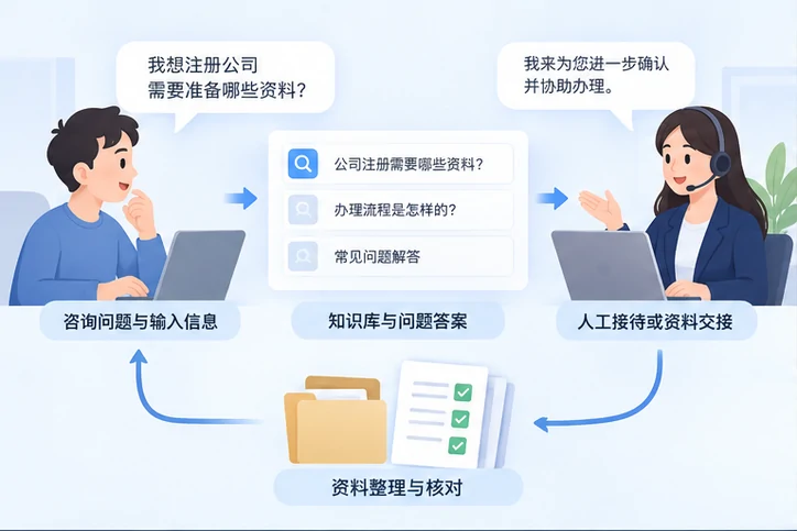 在线客服接待与咨询整理的服务场景示意