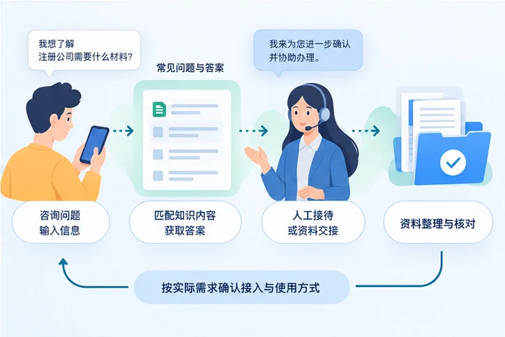 在线客服接待与咨询整理的服务场景示意