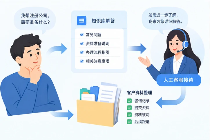 在线客服接待与咨询整理的服务场景示意