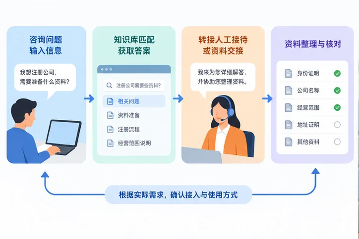 在线客服接待与咨询整理的服务场景示意