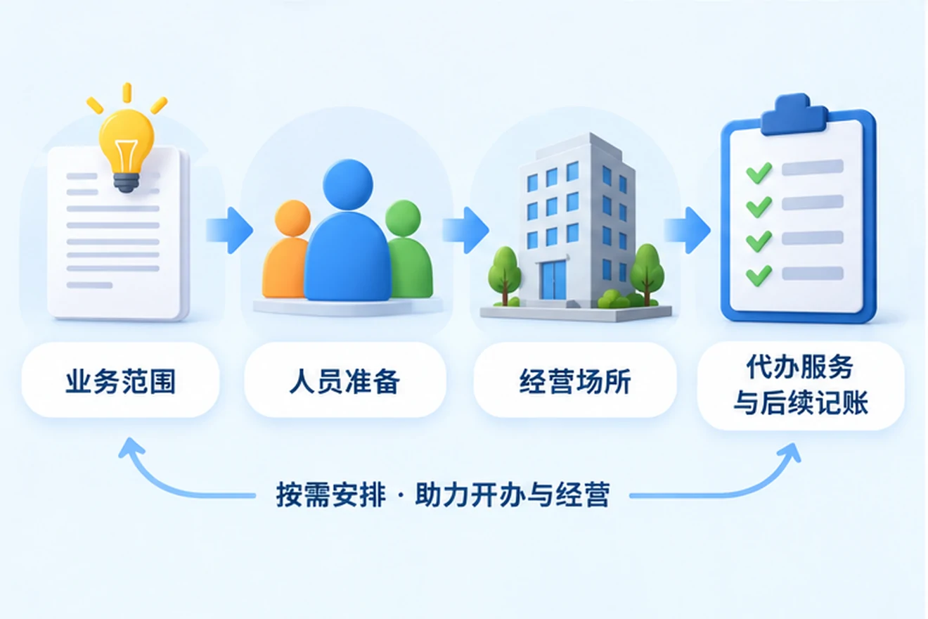 创业者一起整理开办计划的服务场景示意