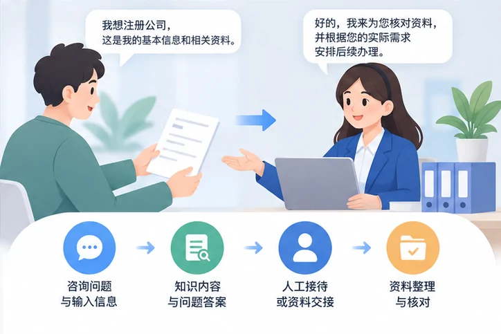 在线客服接待与咨询整理的服务场景示意