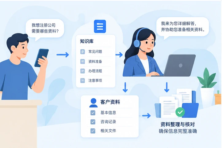 在线客服接待与咨询整理的服务场景示意