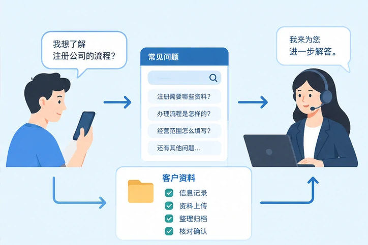 在线客服接待与咨询整理的服务场景示意