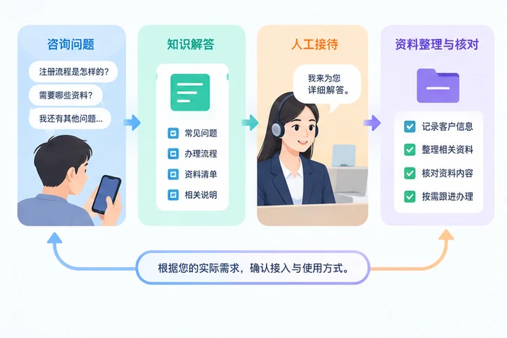 在线客服接待与咨询整理的服务场景示意