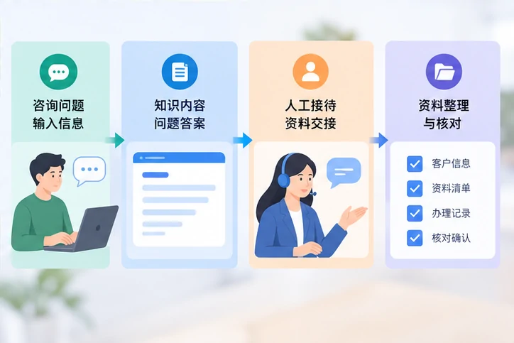 在线客服接待与咨询整理的服务场景示意