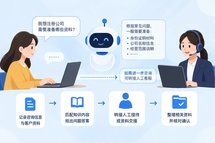 在线客服接待与咨询整理的服务场景示意
